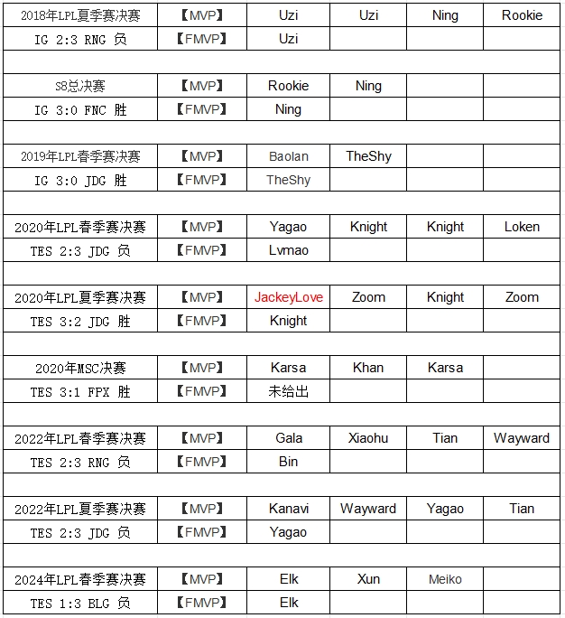 不如大黄？JKL职业生涯决赛MVP次数：九进决赛仅1个！被对位5个